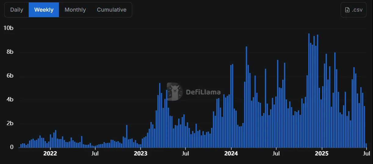 Arbitrum DEX Volume. Source: defillama.com