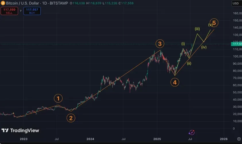 Source: TradingView, CoinDesk.