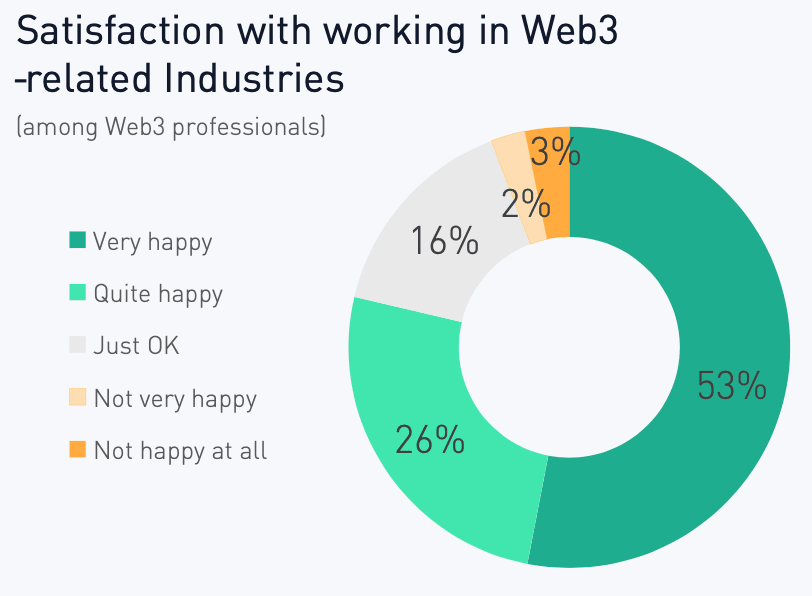 Satisfaction with working in Web3-related industries