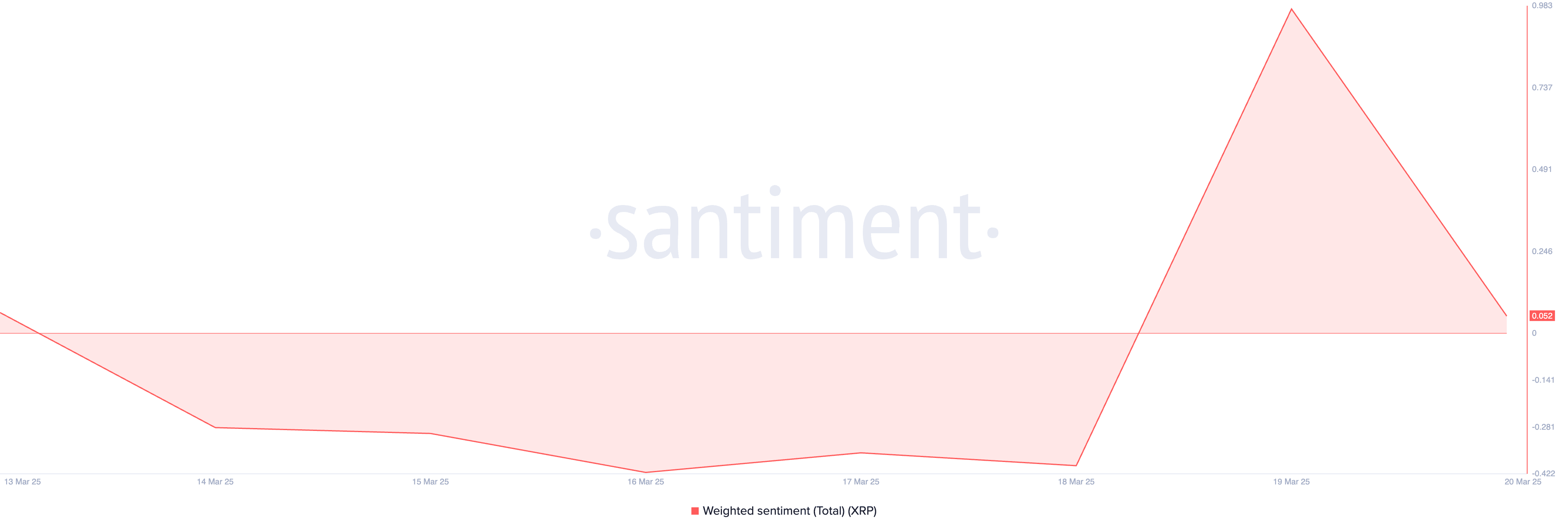 Weighted sentiment on XRP. Source: Santiment