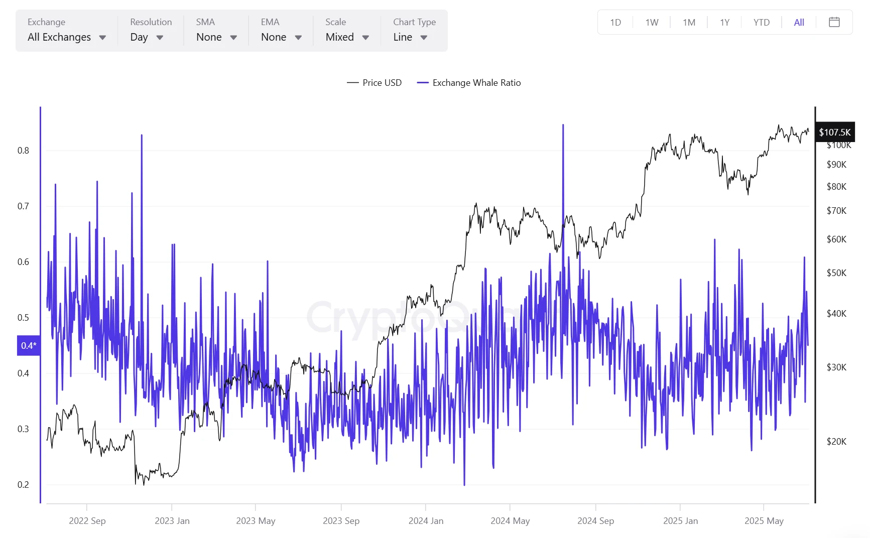 Bitcoin: Exchange Whale Ratio - All Exchanges. Source: CryptoQuant