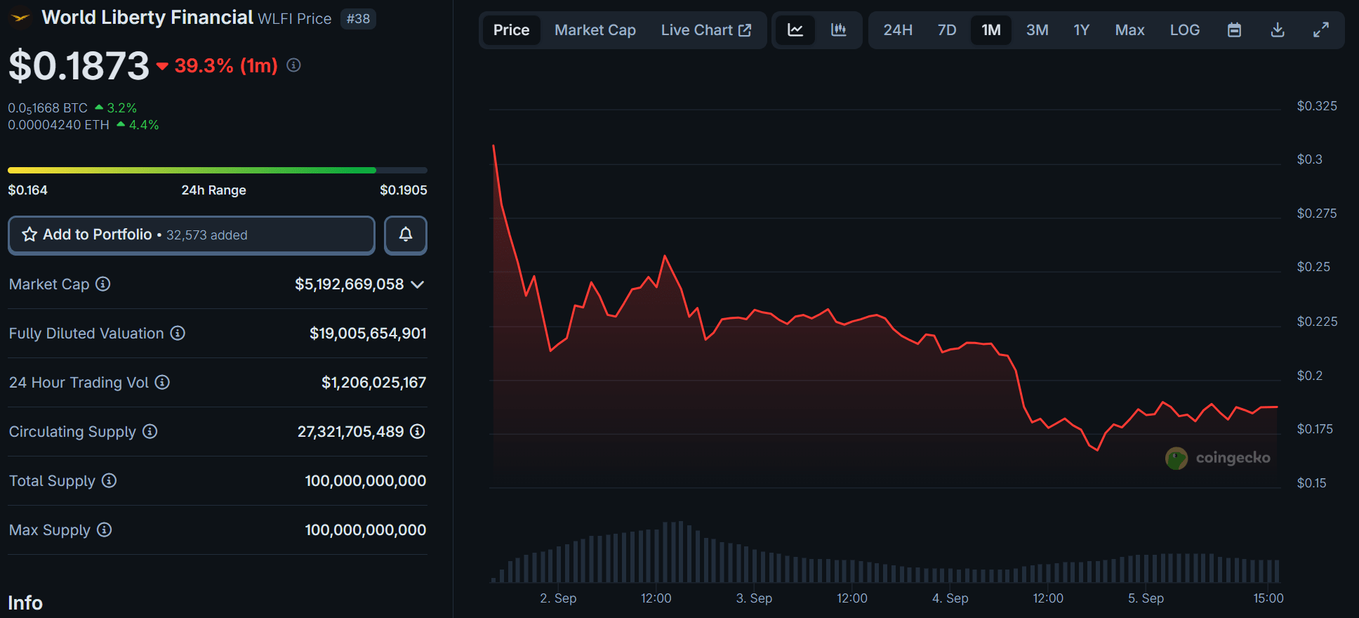World Liberty Financial WLFI Price. Source: CoinGecko