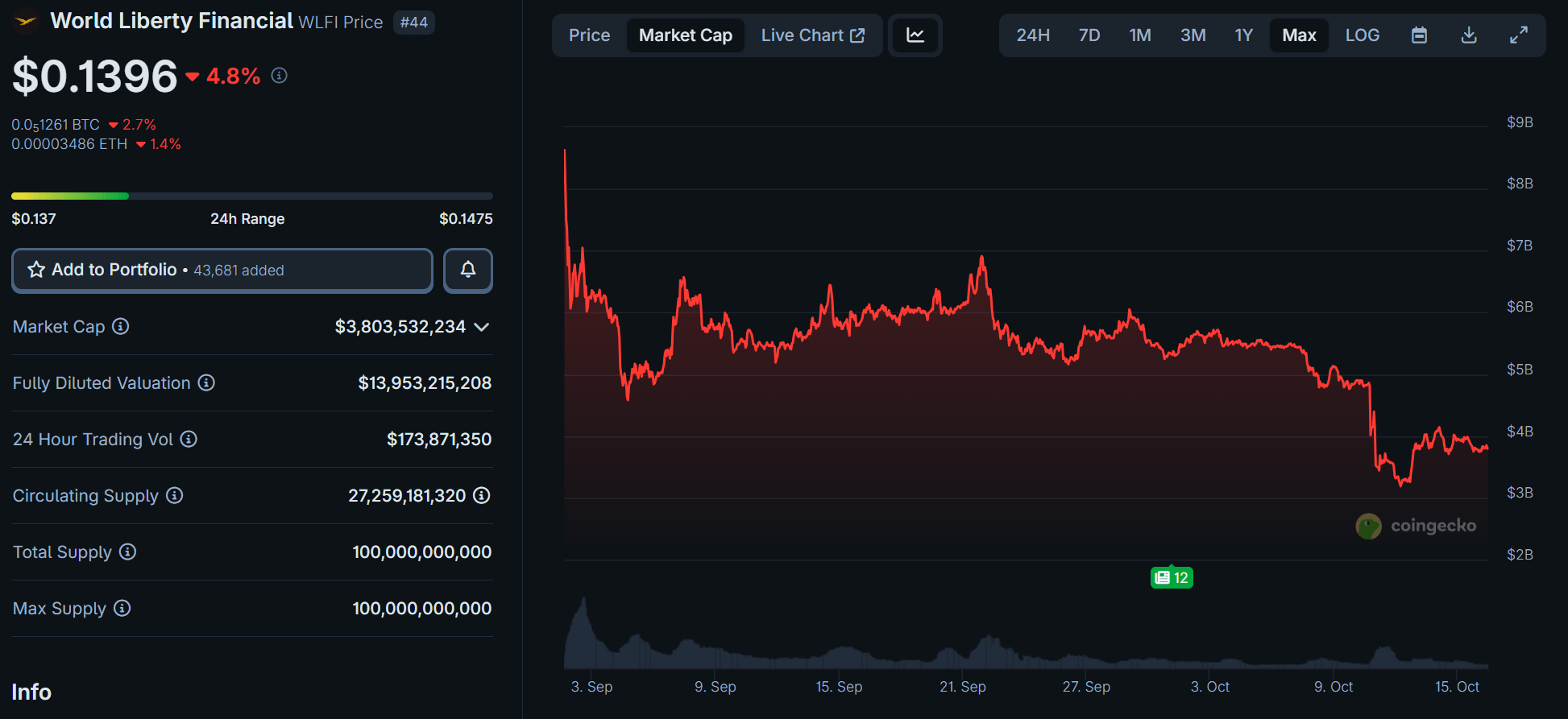 WLFi' token. Source: CoinGecko
