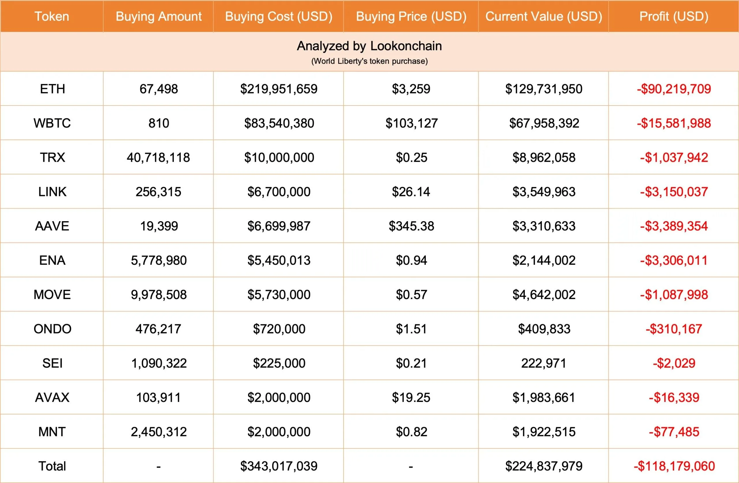 WLFI's investments in cryptocurrencies. Source: Lookonchain