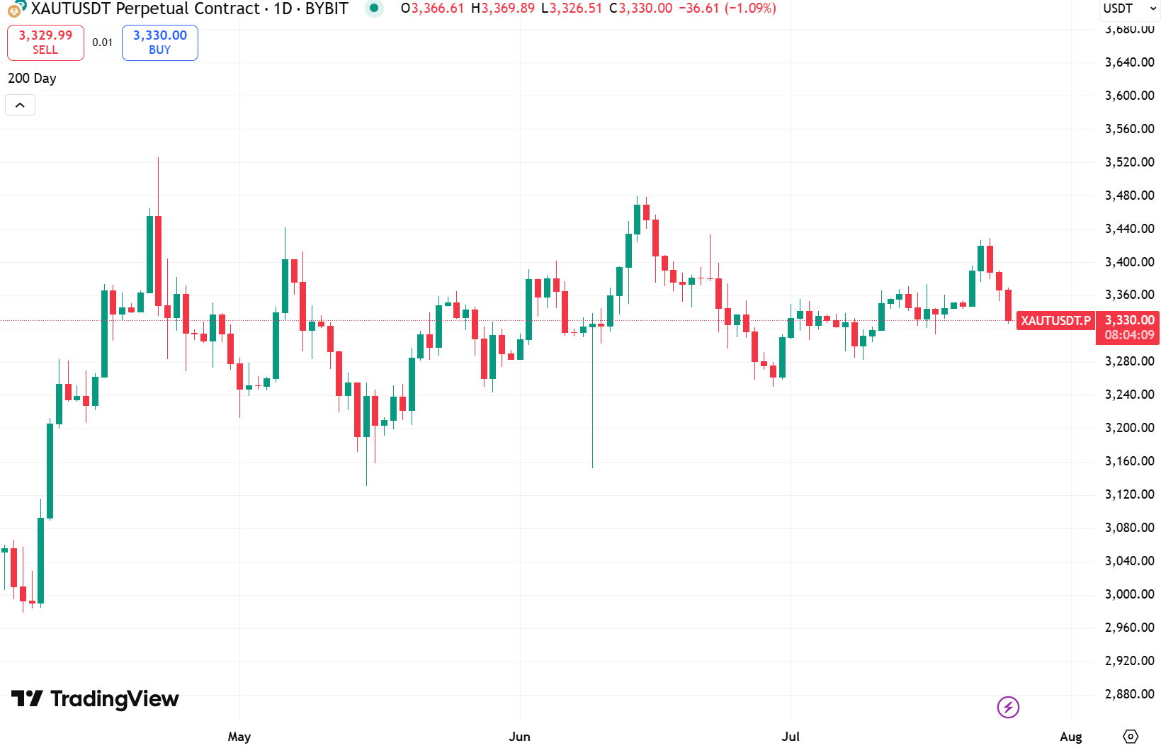 Daily chart of XAU/USD from OANDA broker. Source: TradingView