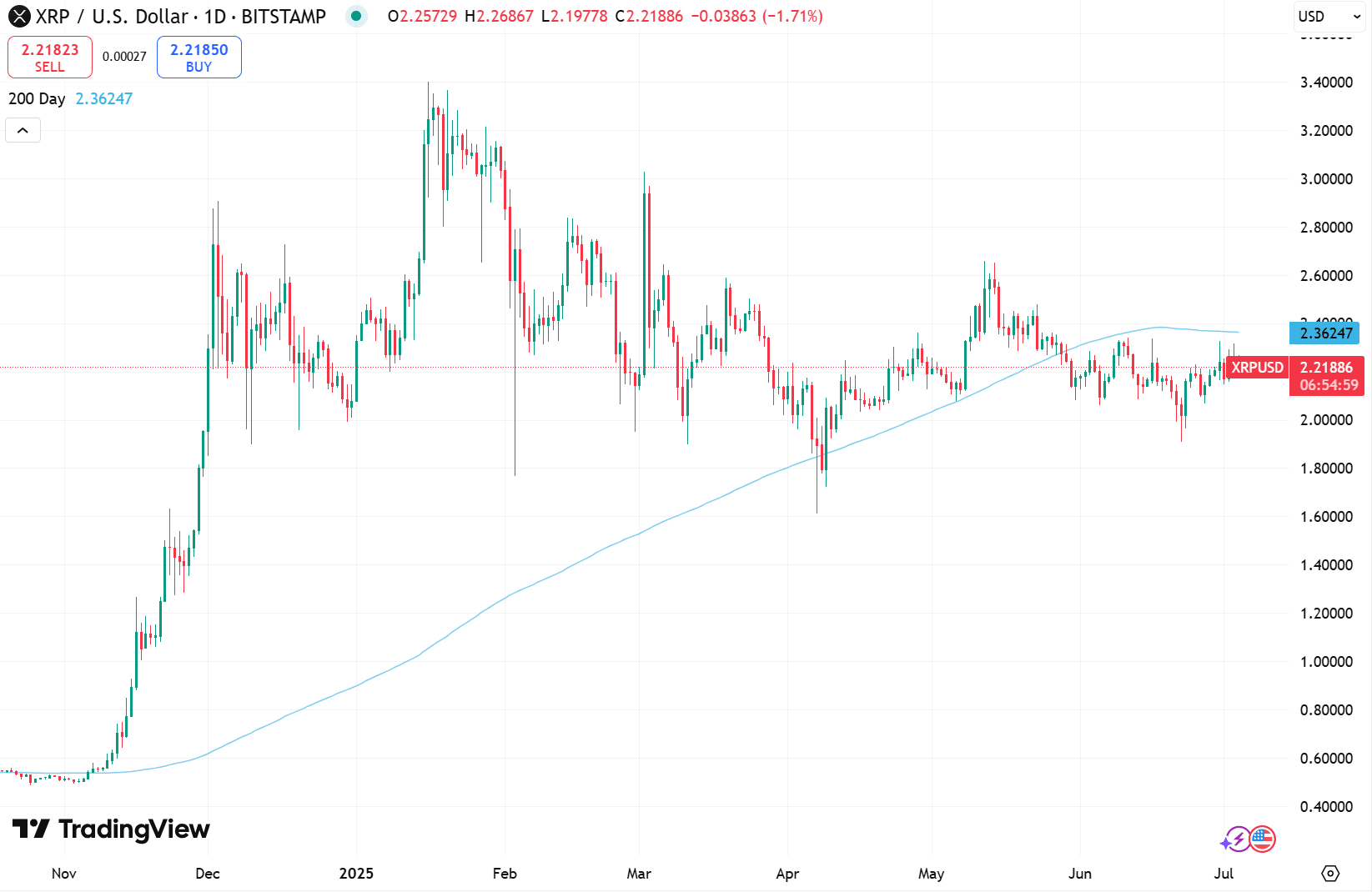 XRP/USDT daily chart. Source: TradingView