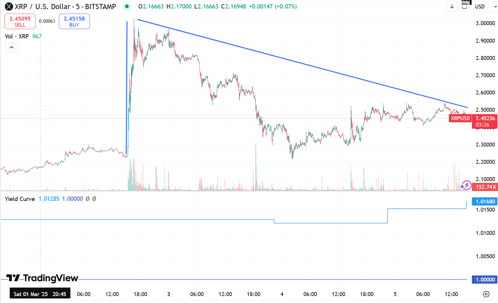 Ripple XRP Price Chart. Source: TradingView