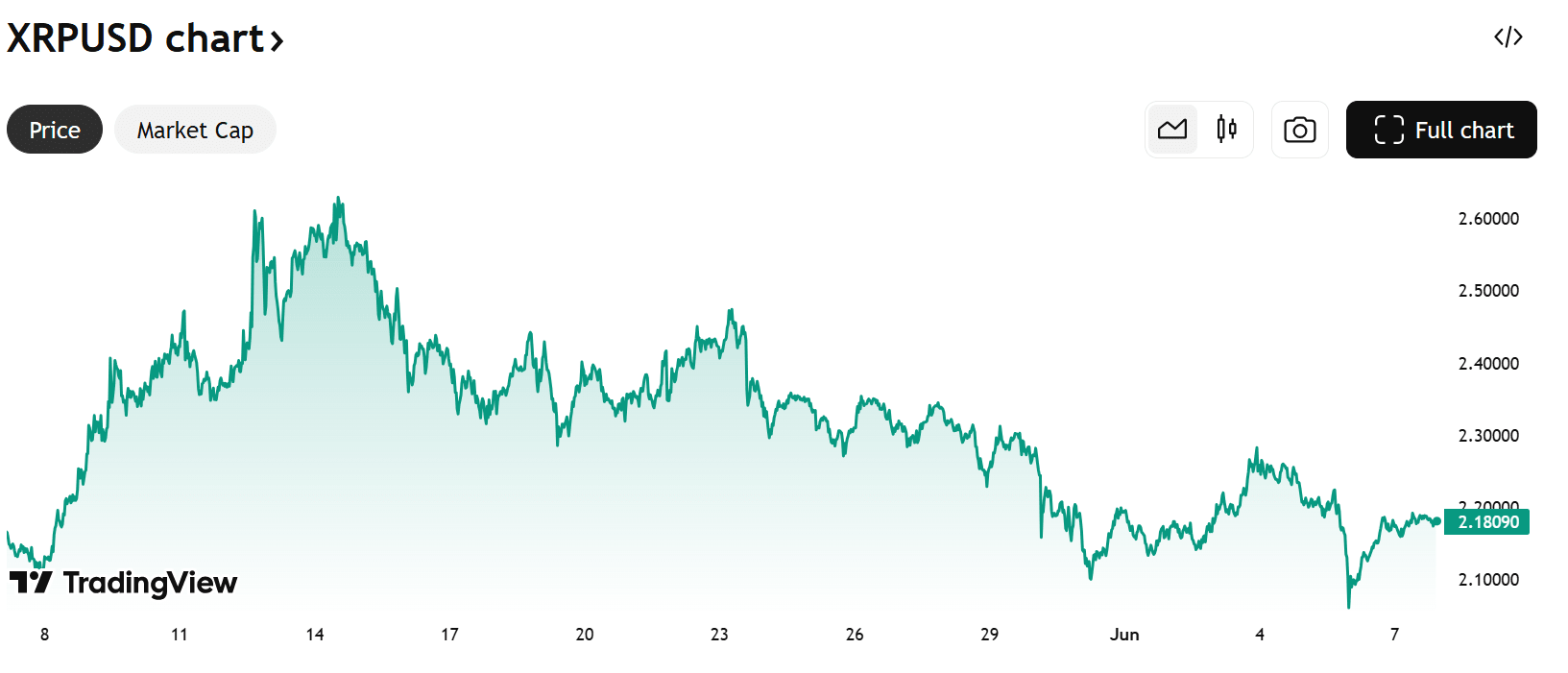 XRPUSD chart. Source: TradingView