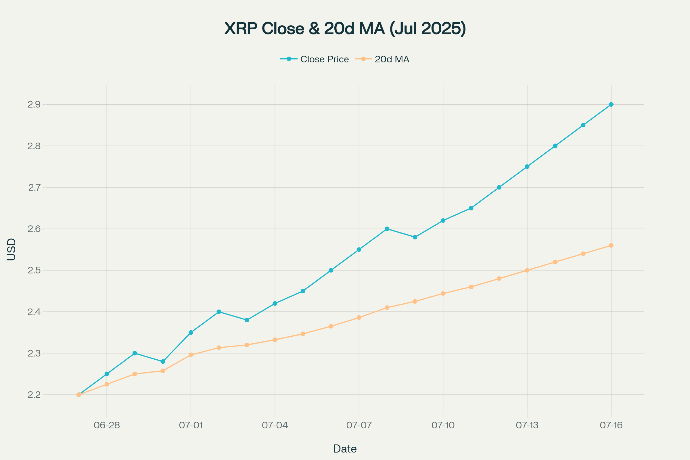 XRP and its 20-Day Moving Average