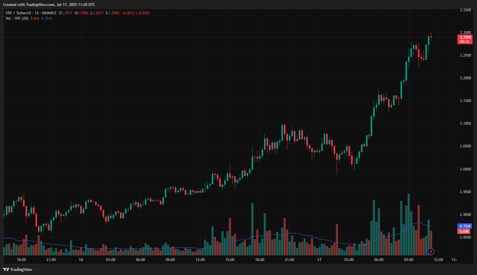 XRP/USDT chart on Binance. Source: TradingView.