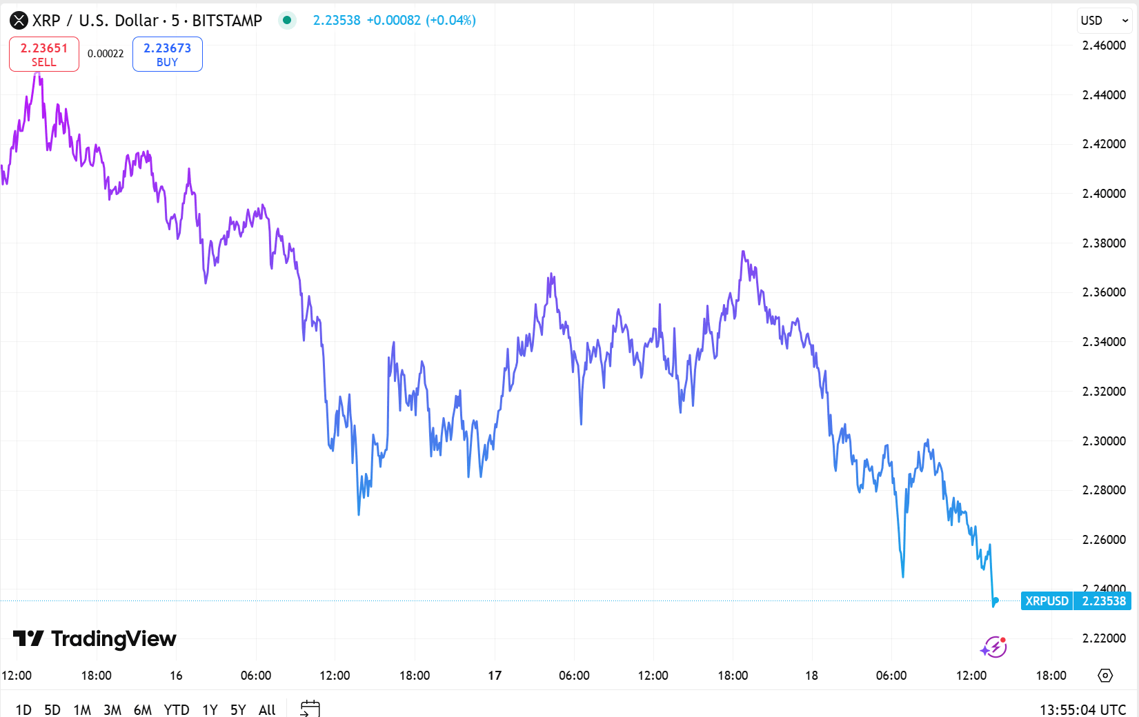 XRP price analysis. Source: TradingView