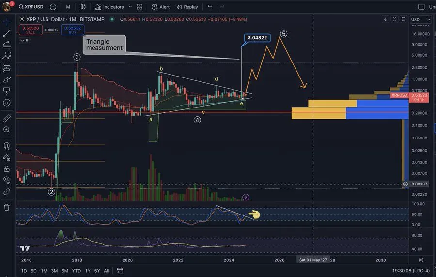 XRP Monthly Chart. Source: BigMike
