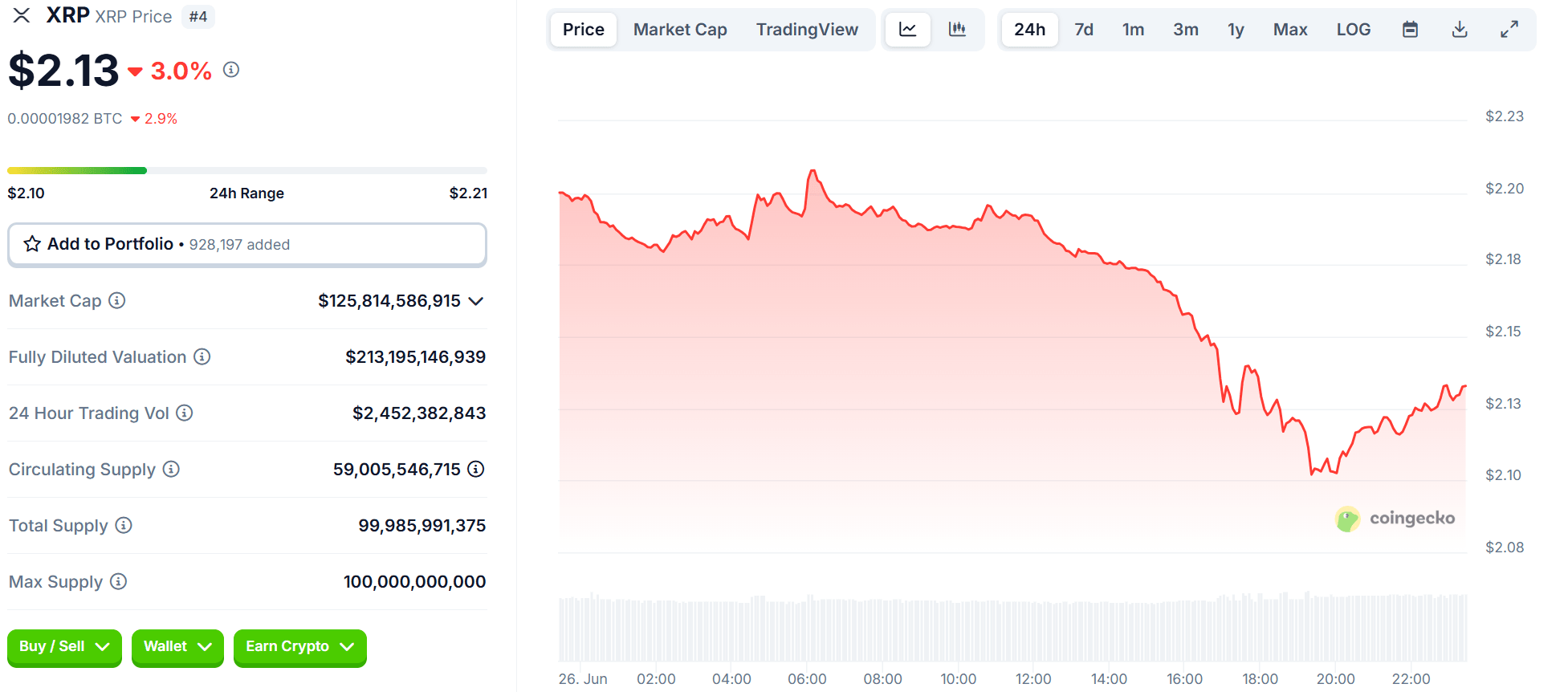 Source: CoinGecko