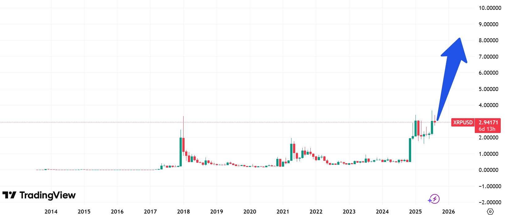 XRP is heading toward a price of $50 per coin. Source: TradingView