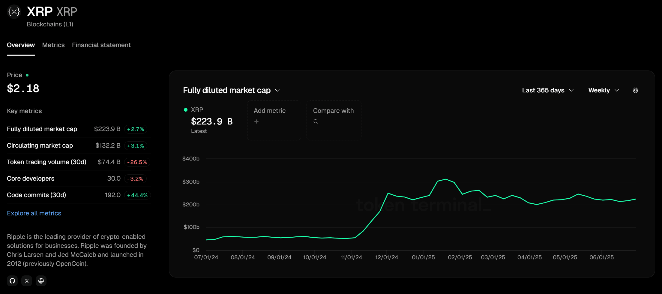 XRP Overview. Source: tokenterminal