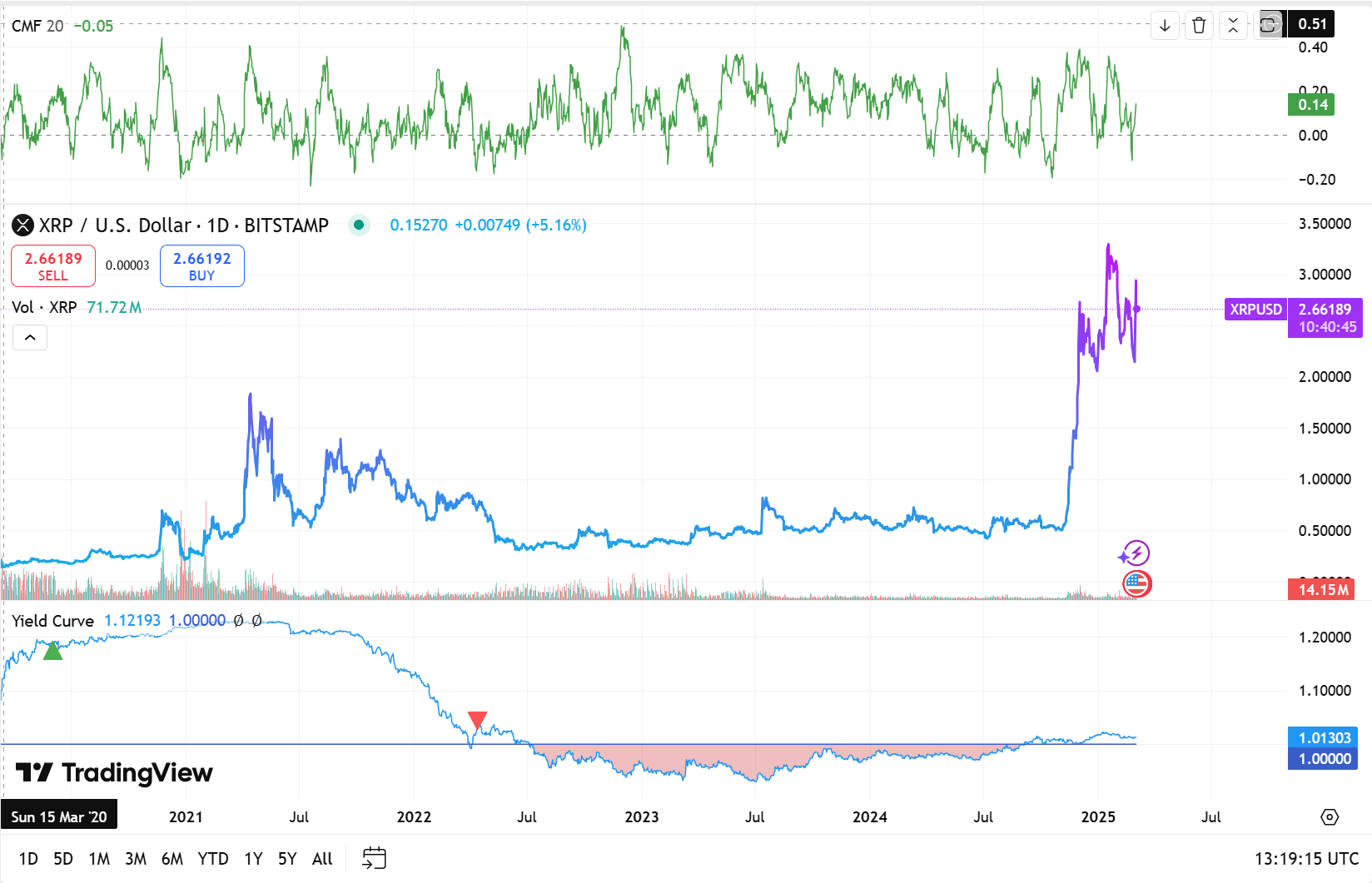 XRP CMF. Source: TradingView