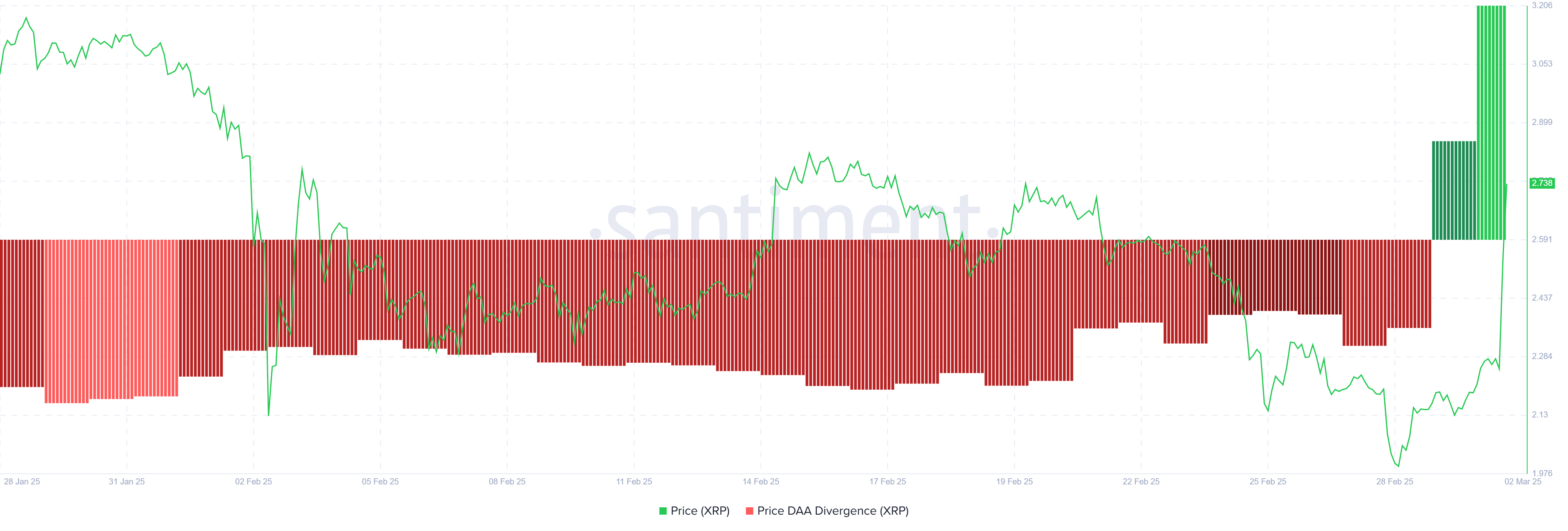 XRP Price DAA Divergence. Source: Santiment