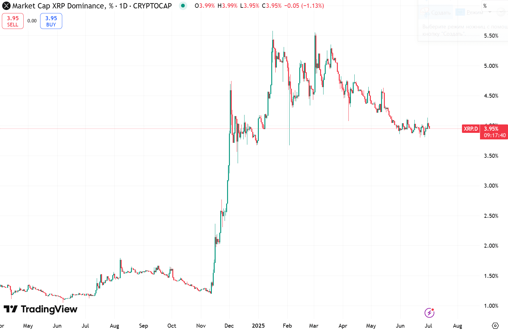 Market Cap XRP Dominance. Source: TradingView