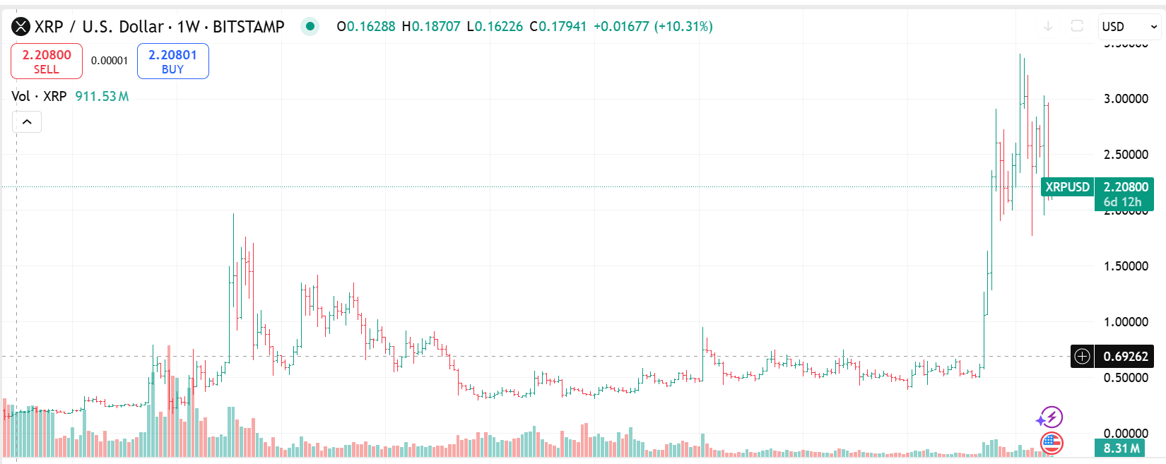 XRP chart. Source: TradingView