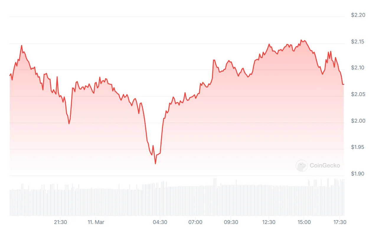 Ripple XRP Price. Source: CoinGecko.