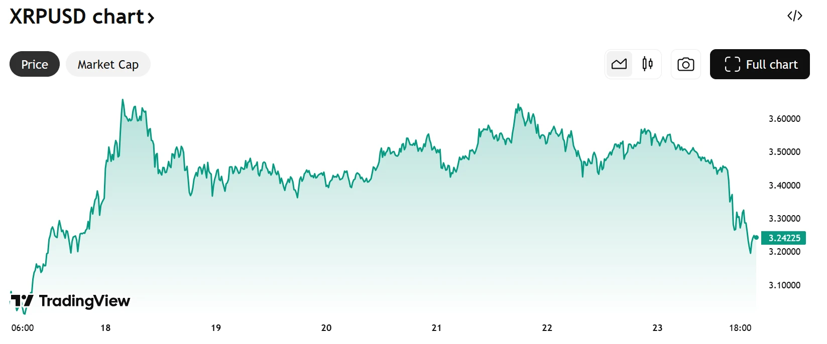 Binance XRP/USDT Hourly Chart. Source: TradingView.