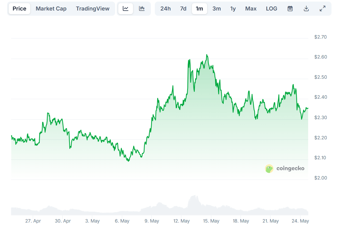 XRP Price Chart. Source: CoinGecko