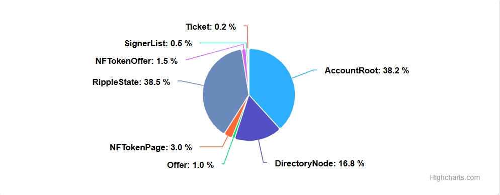 Ripple Labs XRP tokens distribution. Source: highcharts.com