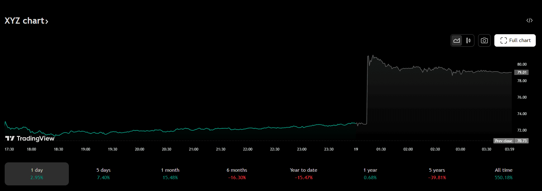 The chart above shows Block stock on the NYSE. Source: TradingView.