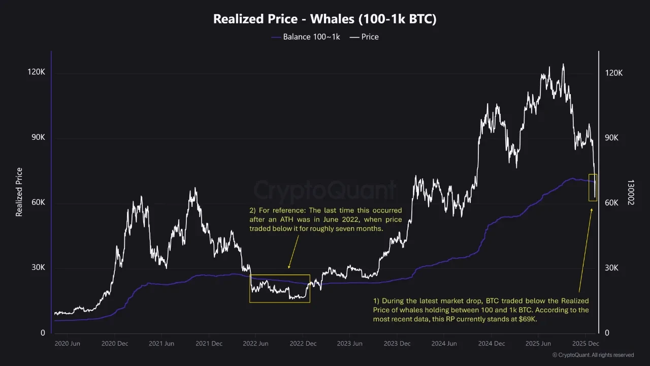 Whales (100-1k BTC) - Realized Price