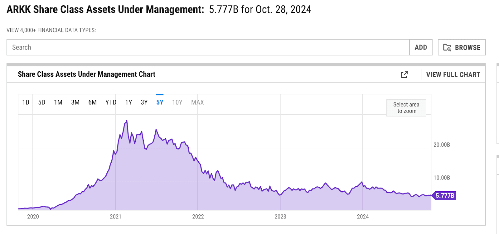 Data: YCharts.