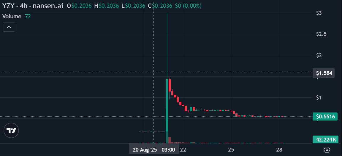 YZY' Token Price Chart. Source: Nansen