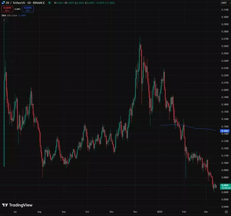 Daily chart of ZK/USDT of Binance exchange. Source: TradingView.