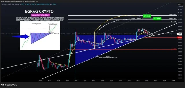 #XRP – Macro Ascending Triangle ($8 → $17 → $27). Source: X/egragcrypto.