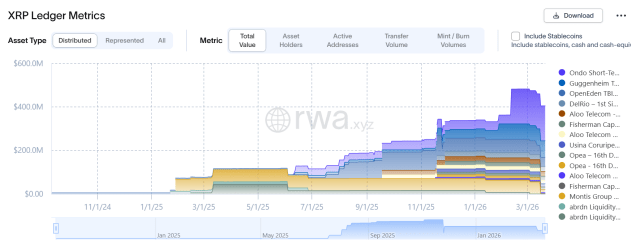 XRP’s RWA Tokenization Surged 2,200% in 2025. Source: rwa.xyz